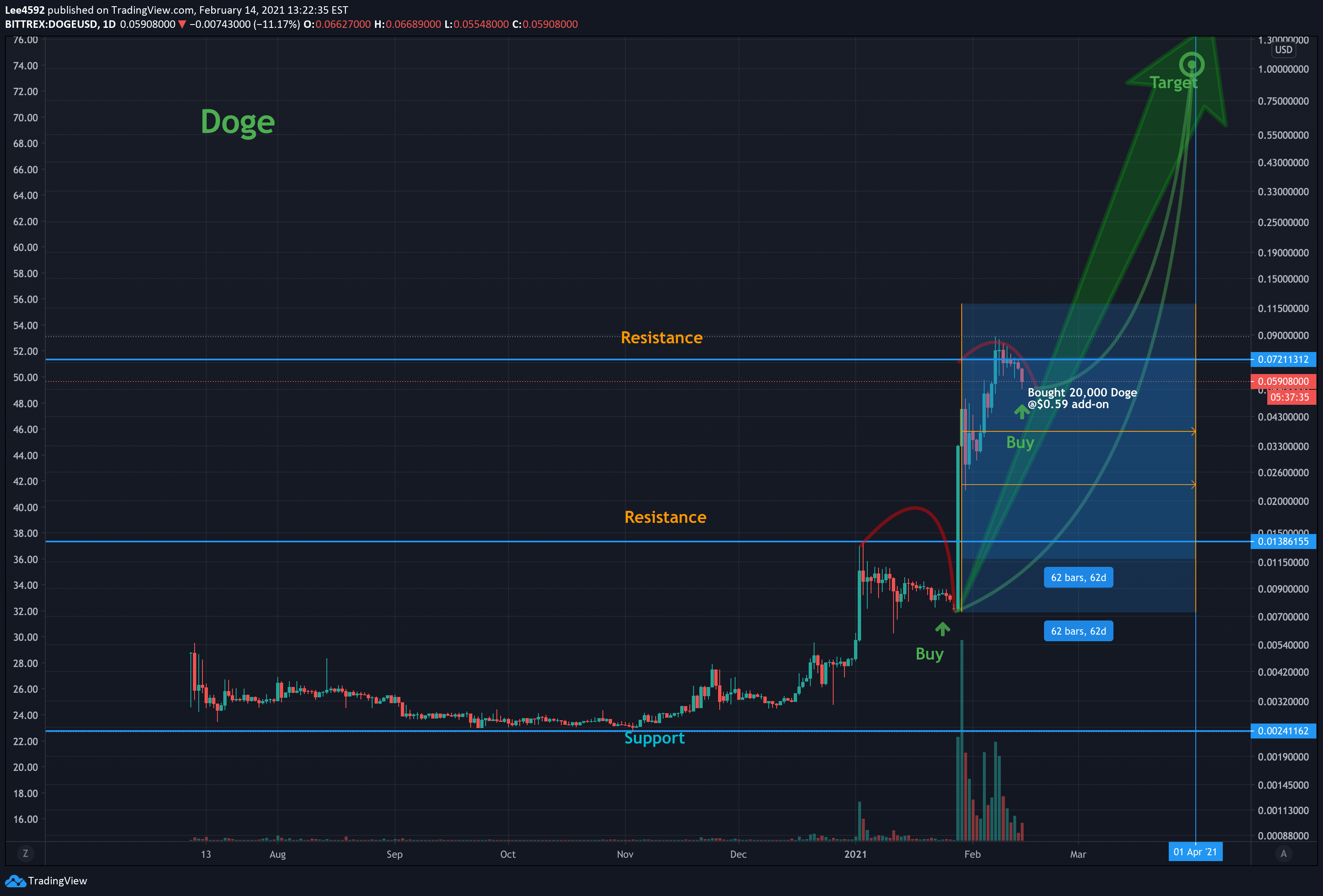 DOGEBTC Charts and Quotes — TradingView