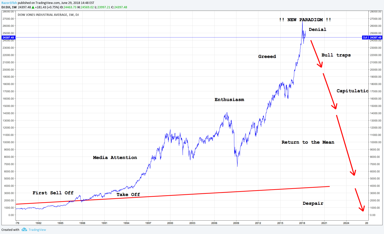 Dow Jones Explained / The dow jones industrial average (djia), dow