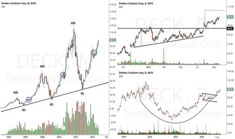 DECK Stock Price and Chart — TradingView