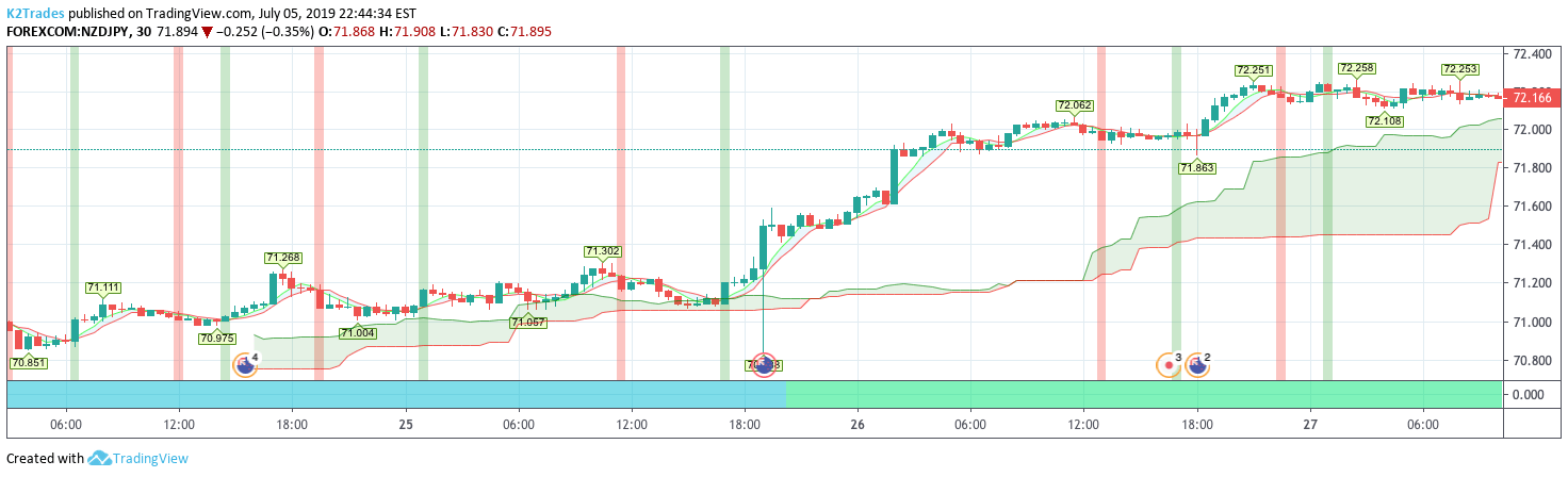 How to use TradingView multiple charts layouts
