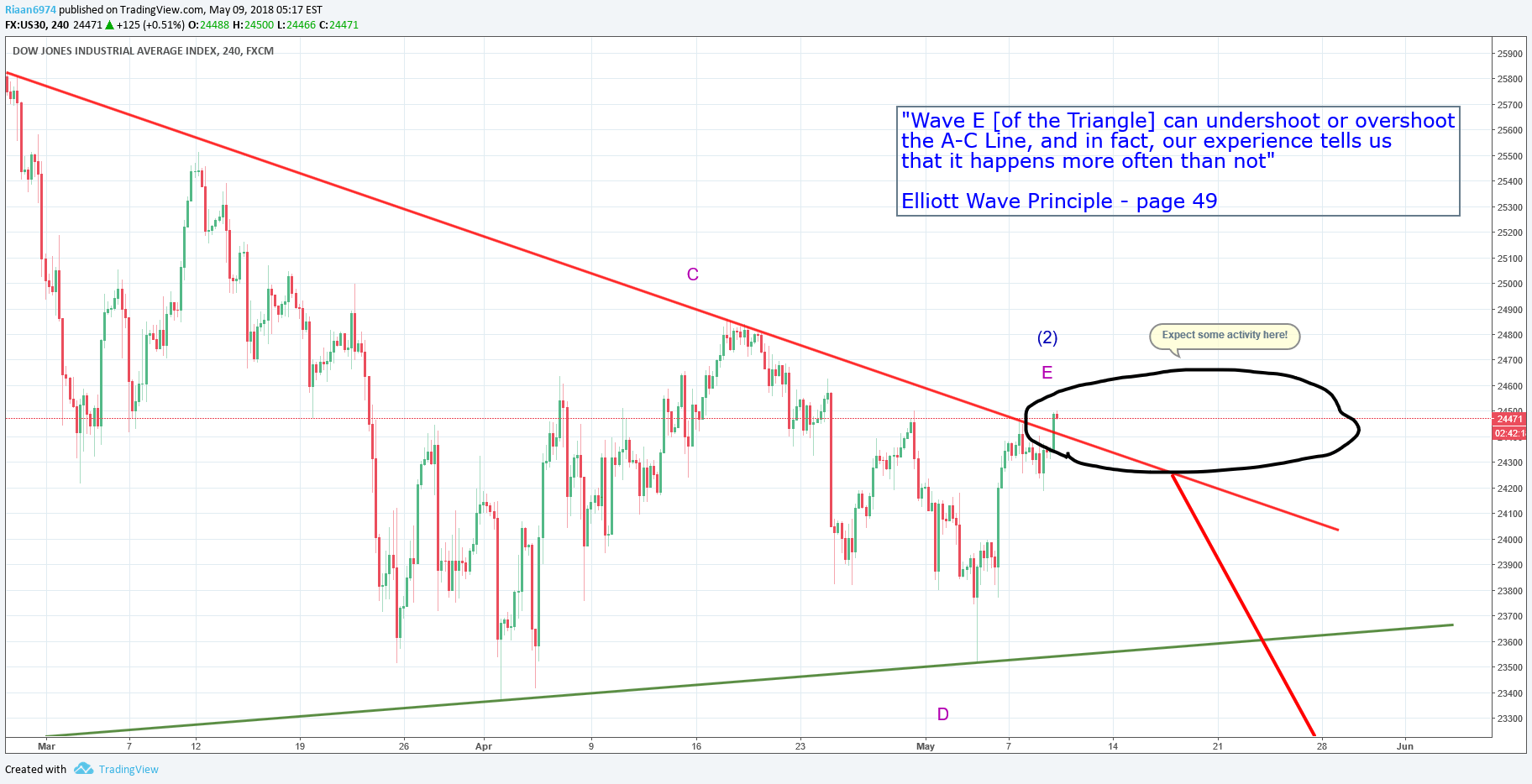US30Y Price — The Government Bond Chart — TradingView