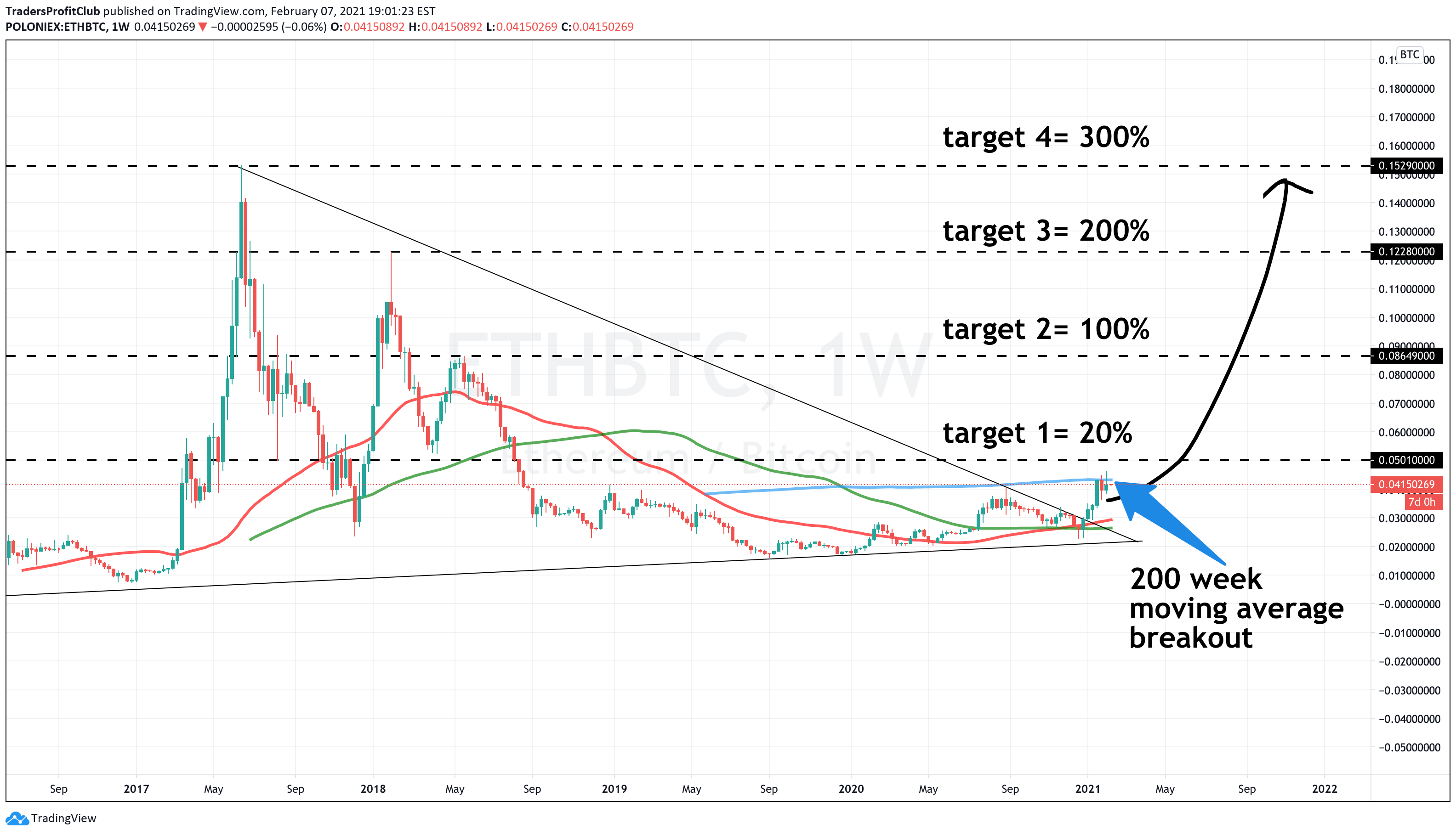 200 Week Moving Average Bitcoin Bitcoin Close To 200 Week Moving