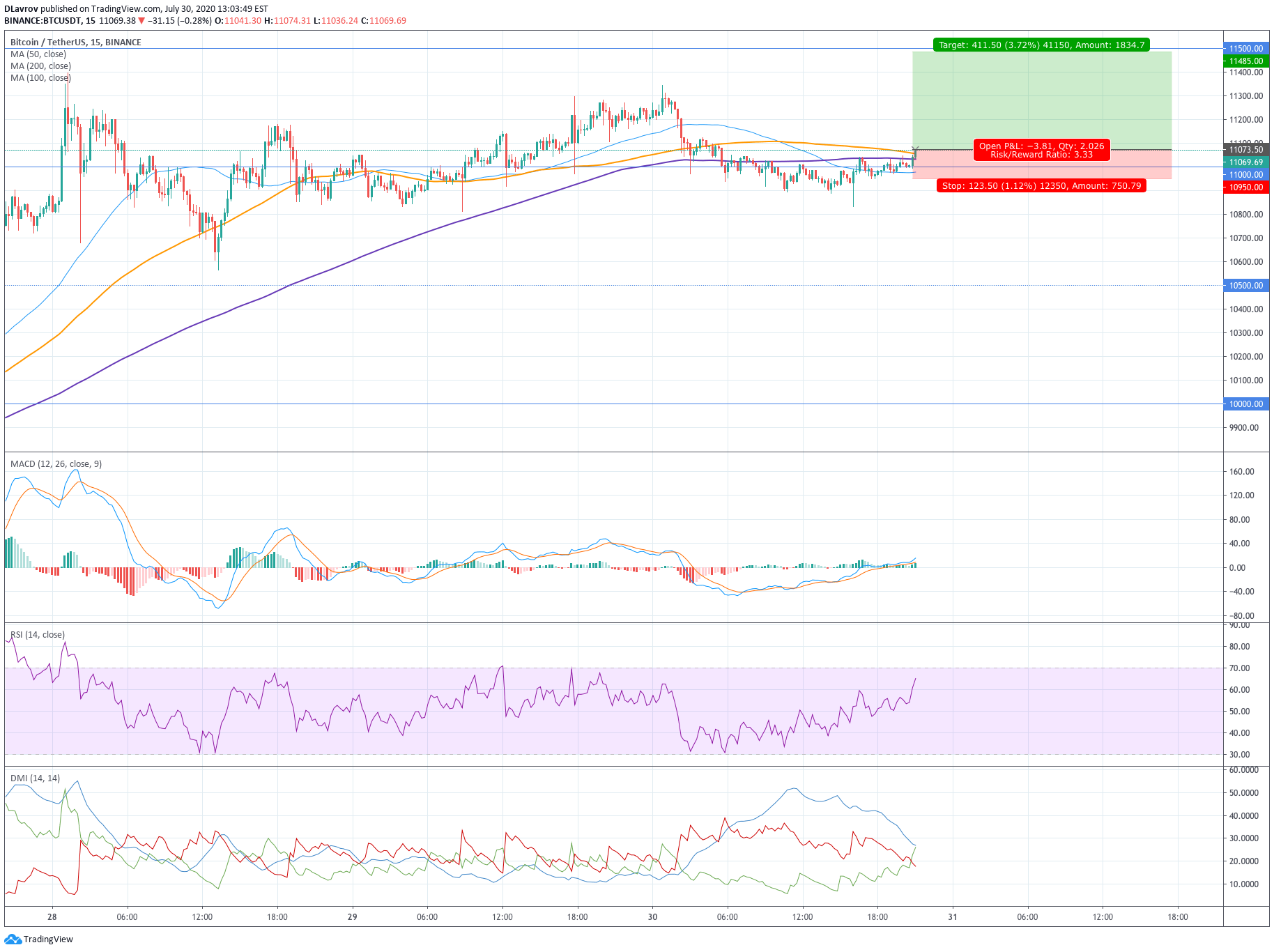 TradingView: a 2022 review FinMasters