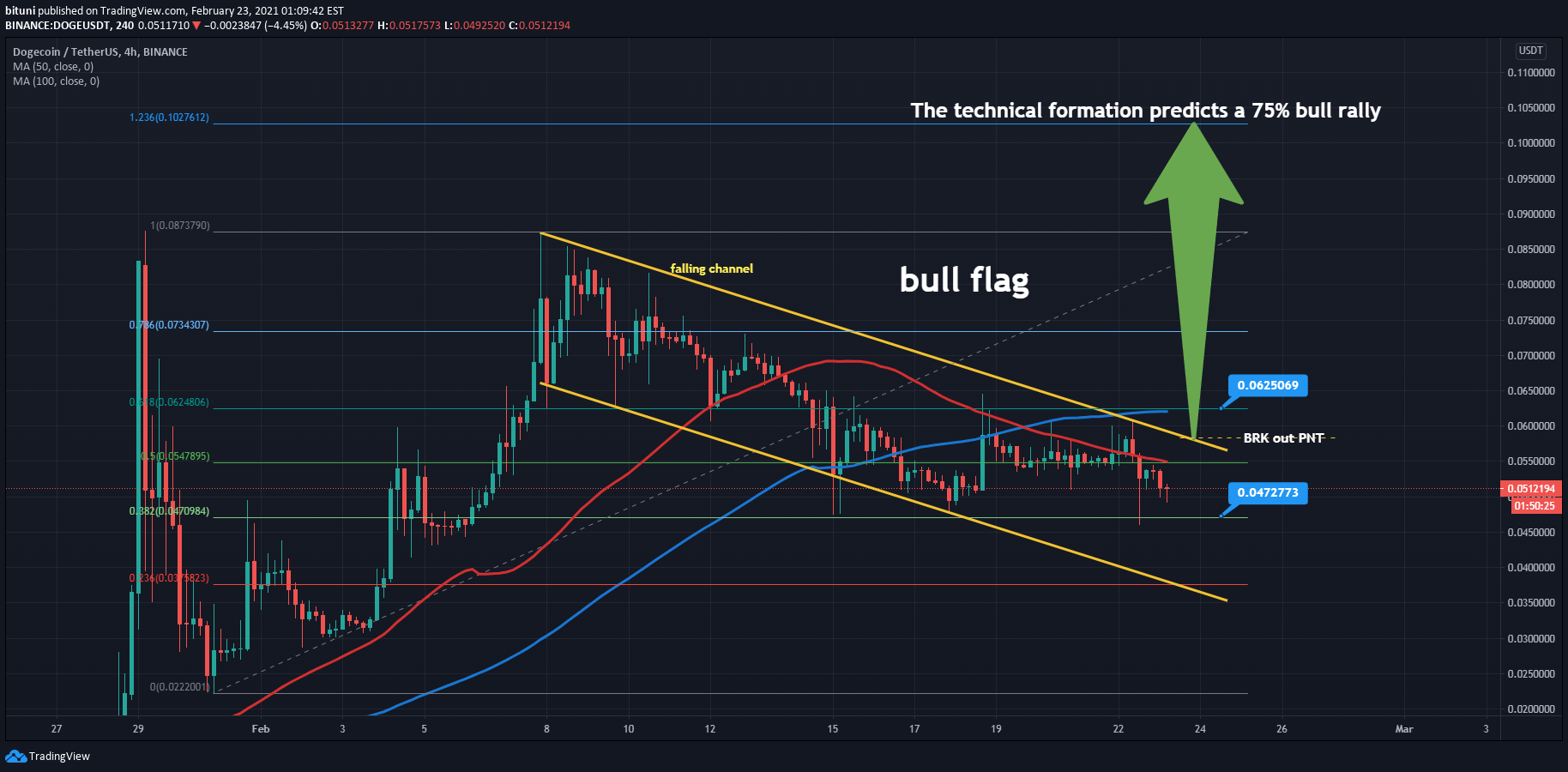 DOGEUSDT — Dogecoin/Tether Price Chart —.