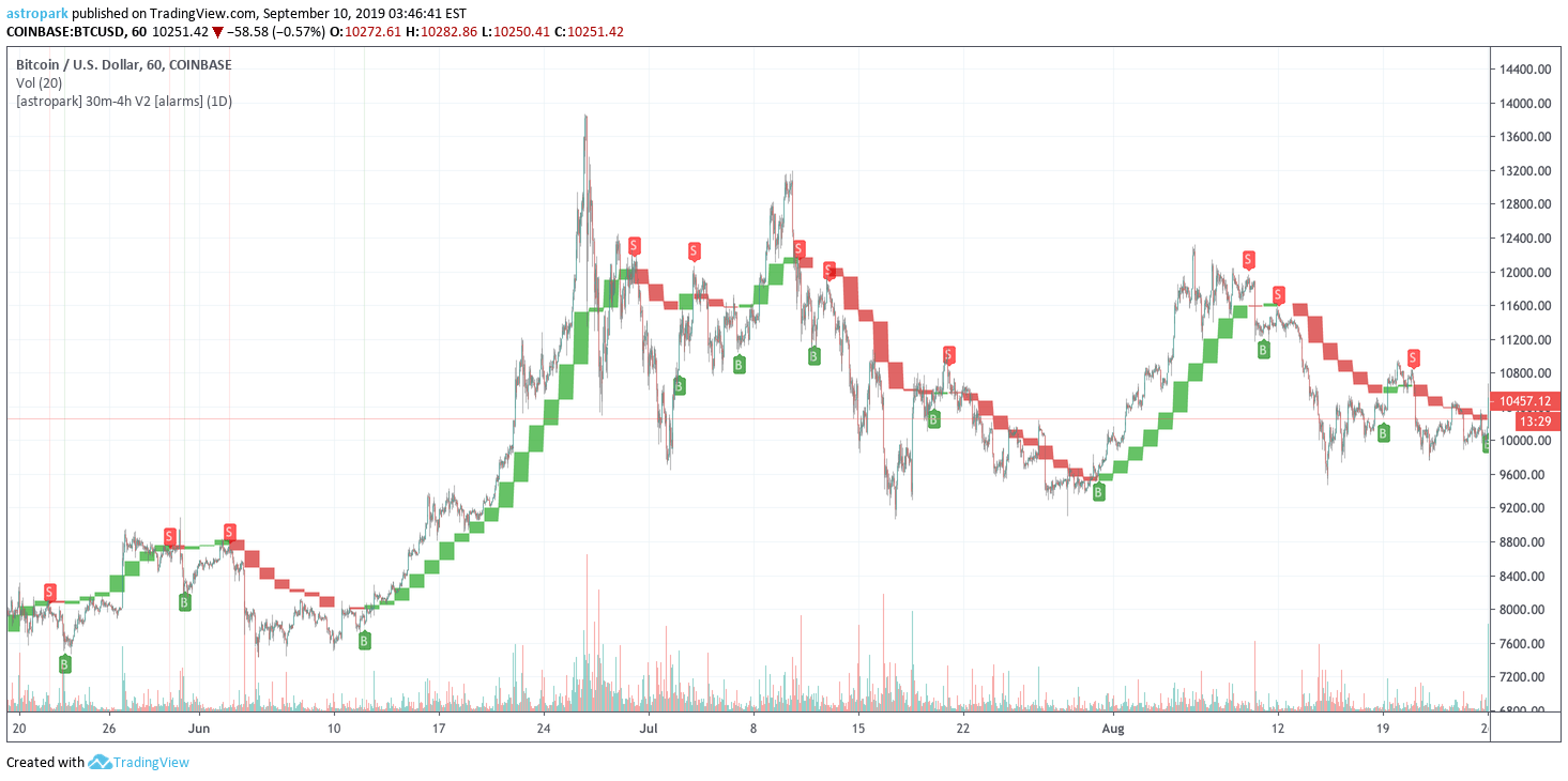 How To Get Alarms For Price Action Tradingview Basics Of Day Trading Strategies Zulassung Pieske