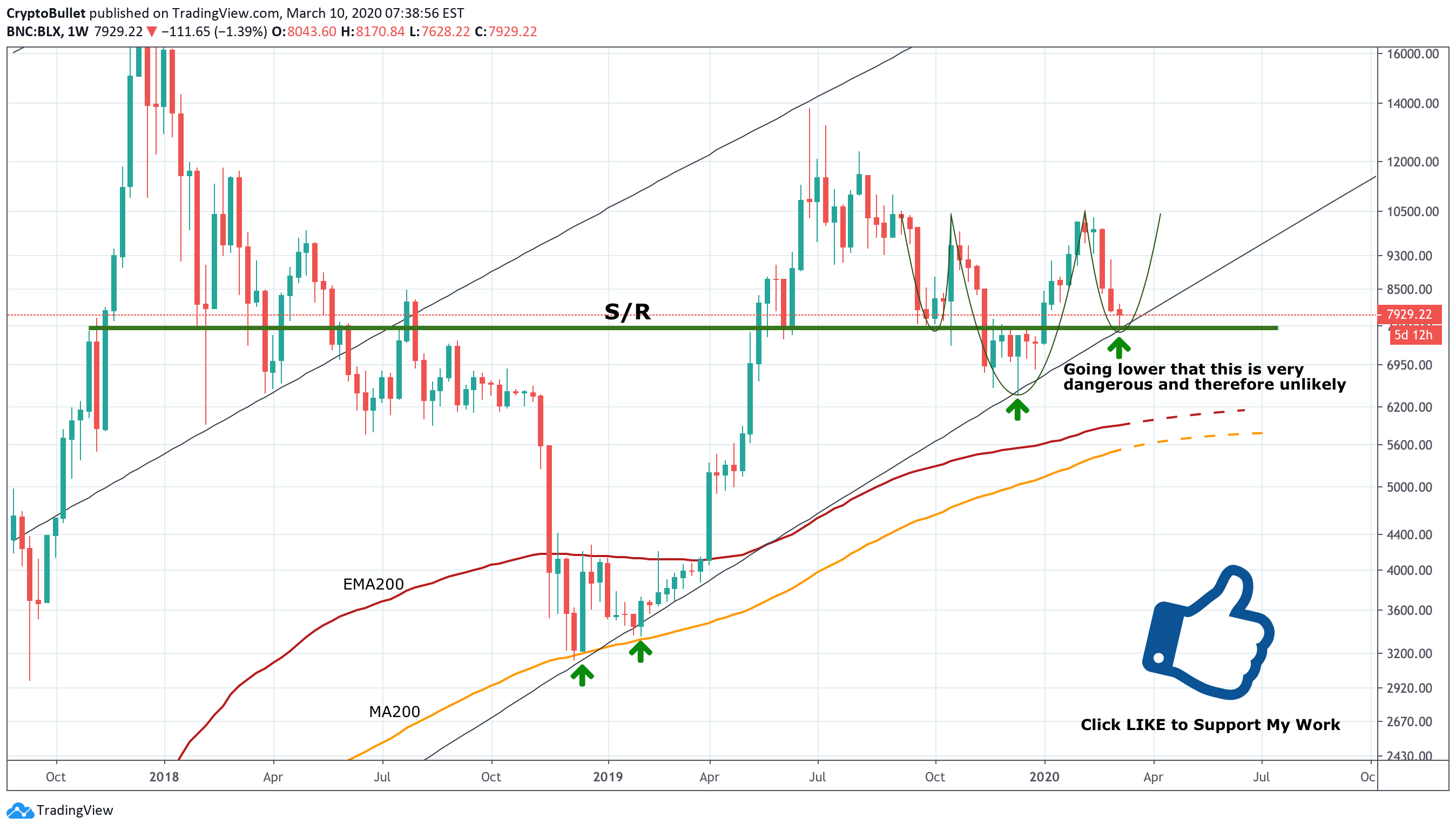 Dow Jones Industrial Average Technical Analysis Tradeview 3 Candle