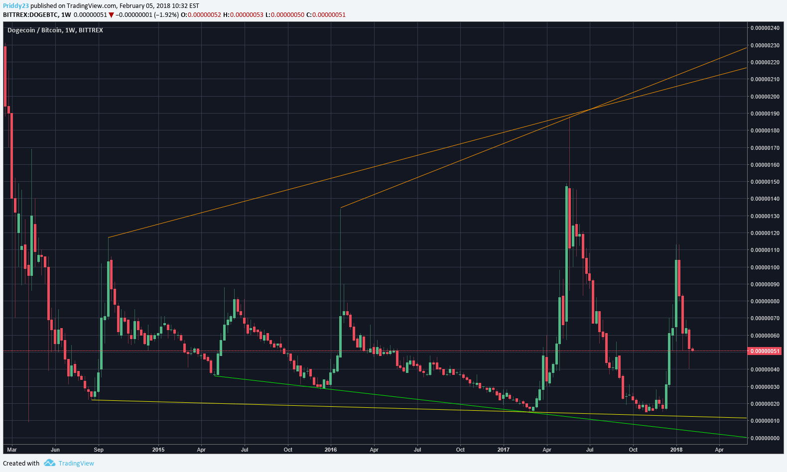 How Long To Transfer Dogecoin From Bittrex Best Time Frame To Analyze