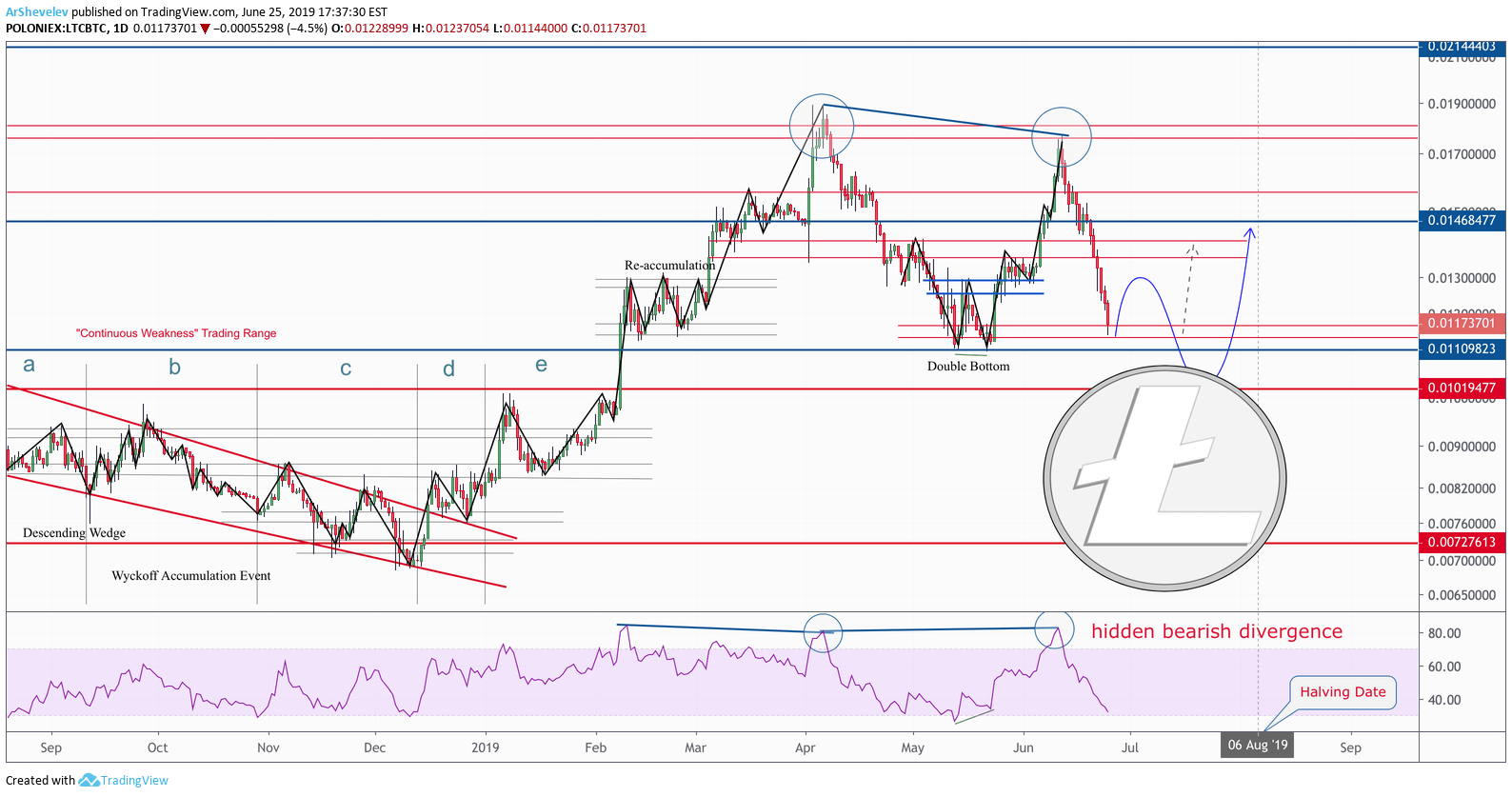 Upcoming Litecoin 2023 Events Litecoin Halving Chart halting time