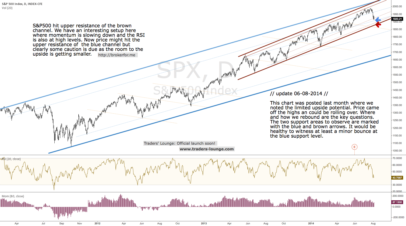 SPX Stock Chart and Quote S&p 500 Index TradingView