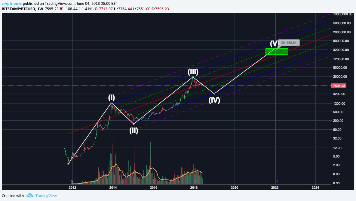 Bitcoin Price Prediction 2022 / 3 Accurate price
