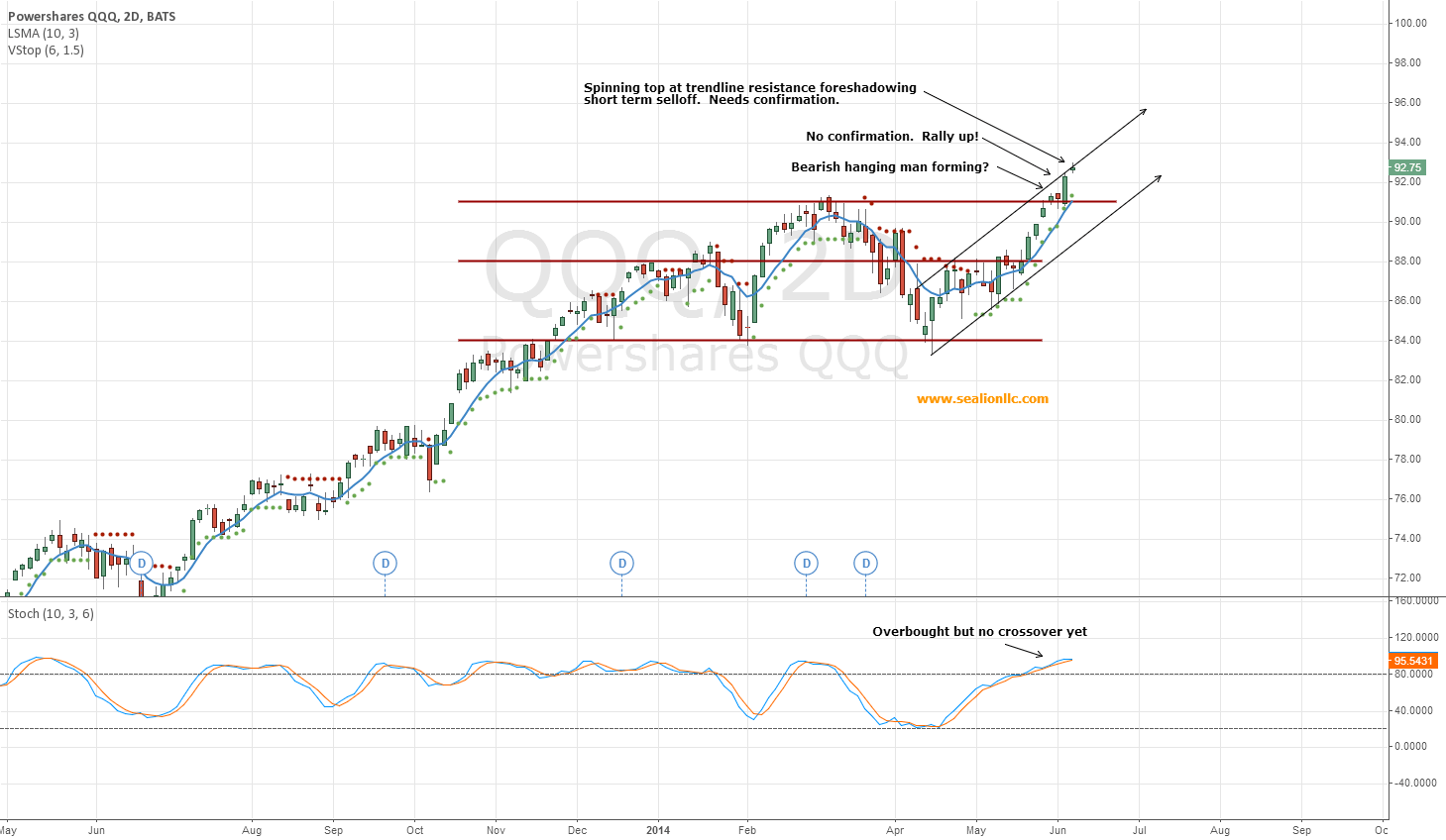 QQQ Stock Chart and Quote Powershares Qqq Trust TradingView