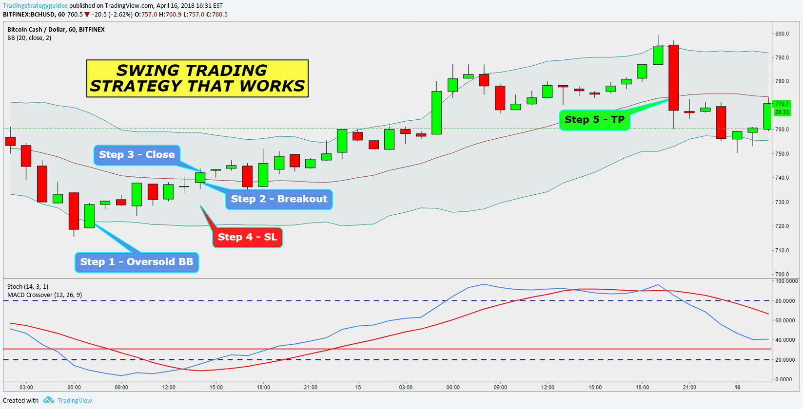 Tradingview Vortex Indicator Swing Trading Strategy Indicator The