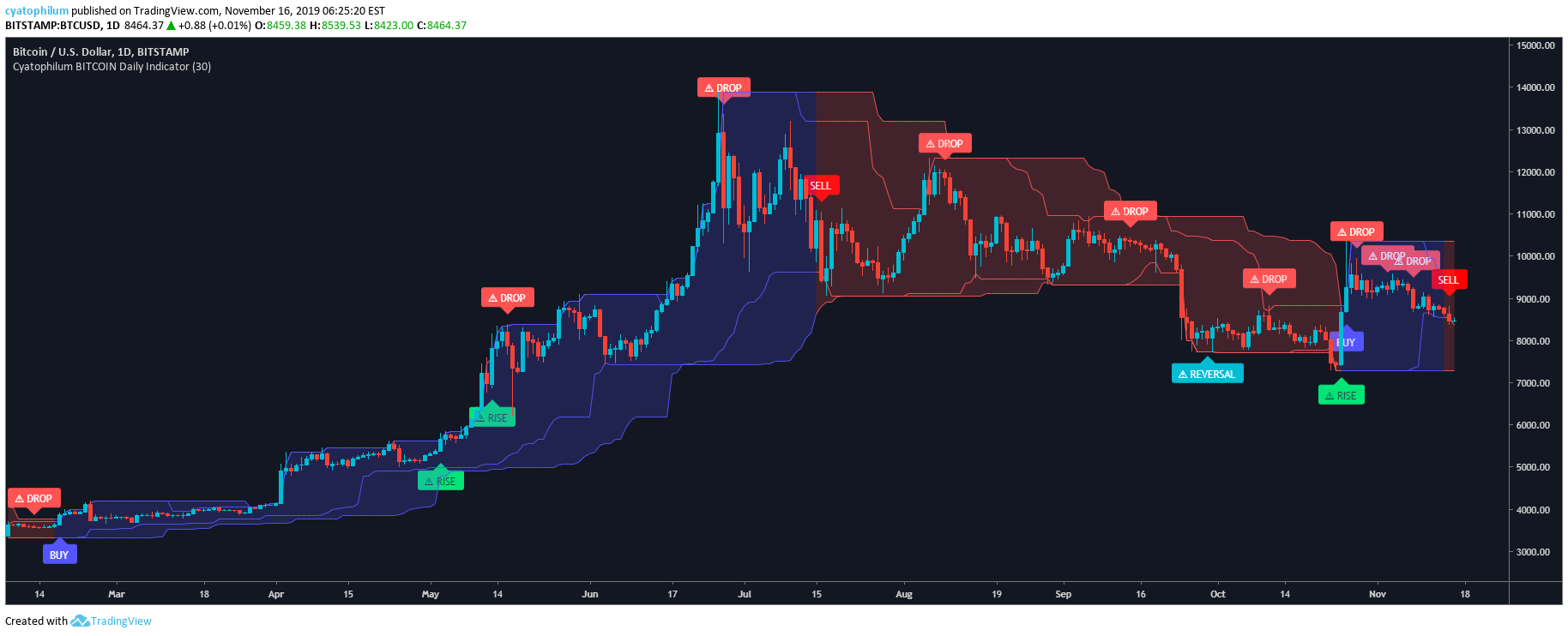 BEST — Indicators and Signals — TradingView