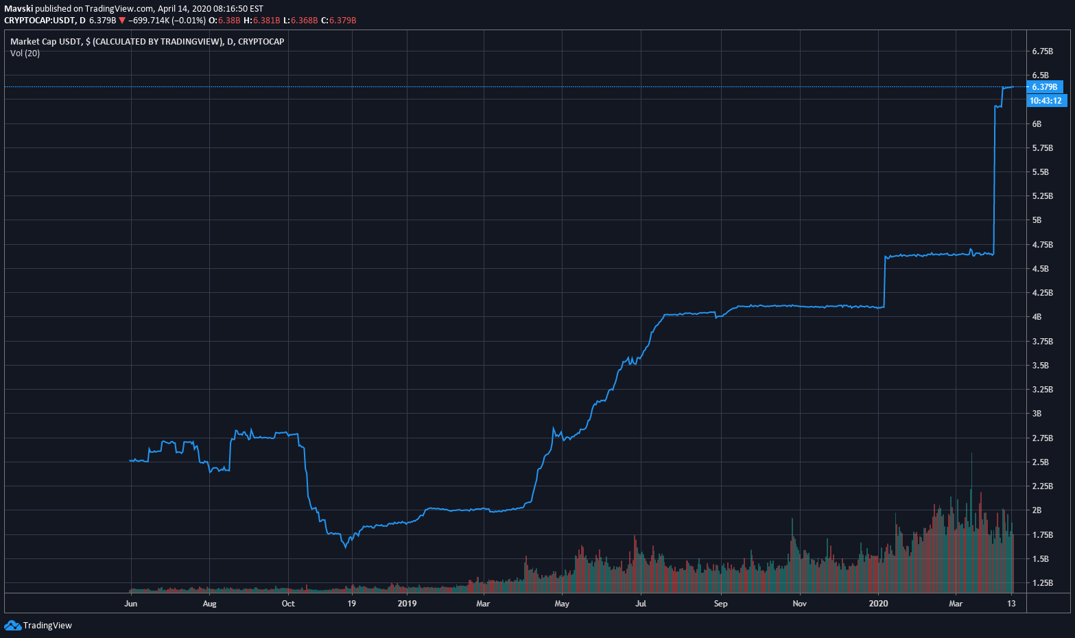 How to read cryptocurrency charts using Tradingview YouTube