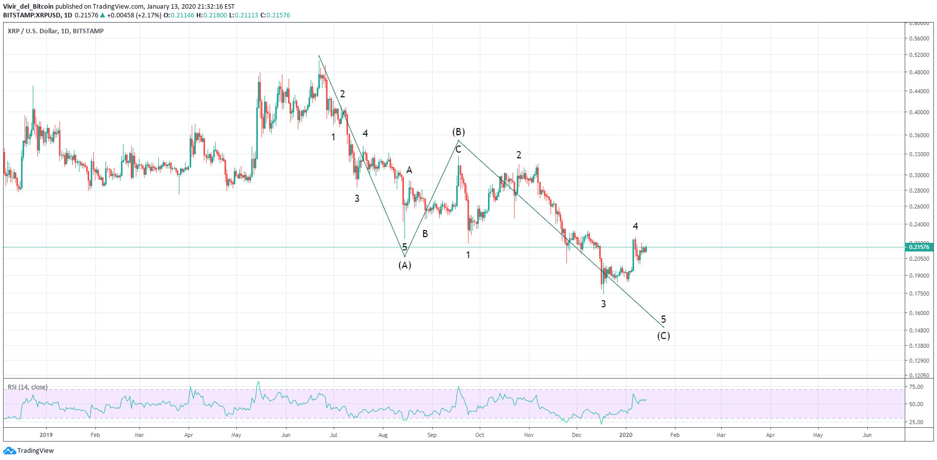 Ripple Price Prediction Tradingview Gern Candlestick Chart Ydeho
