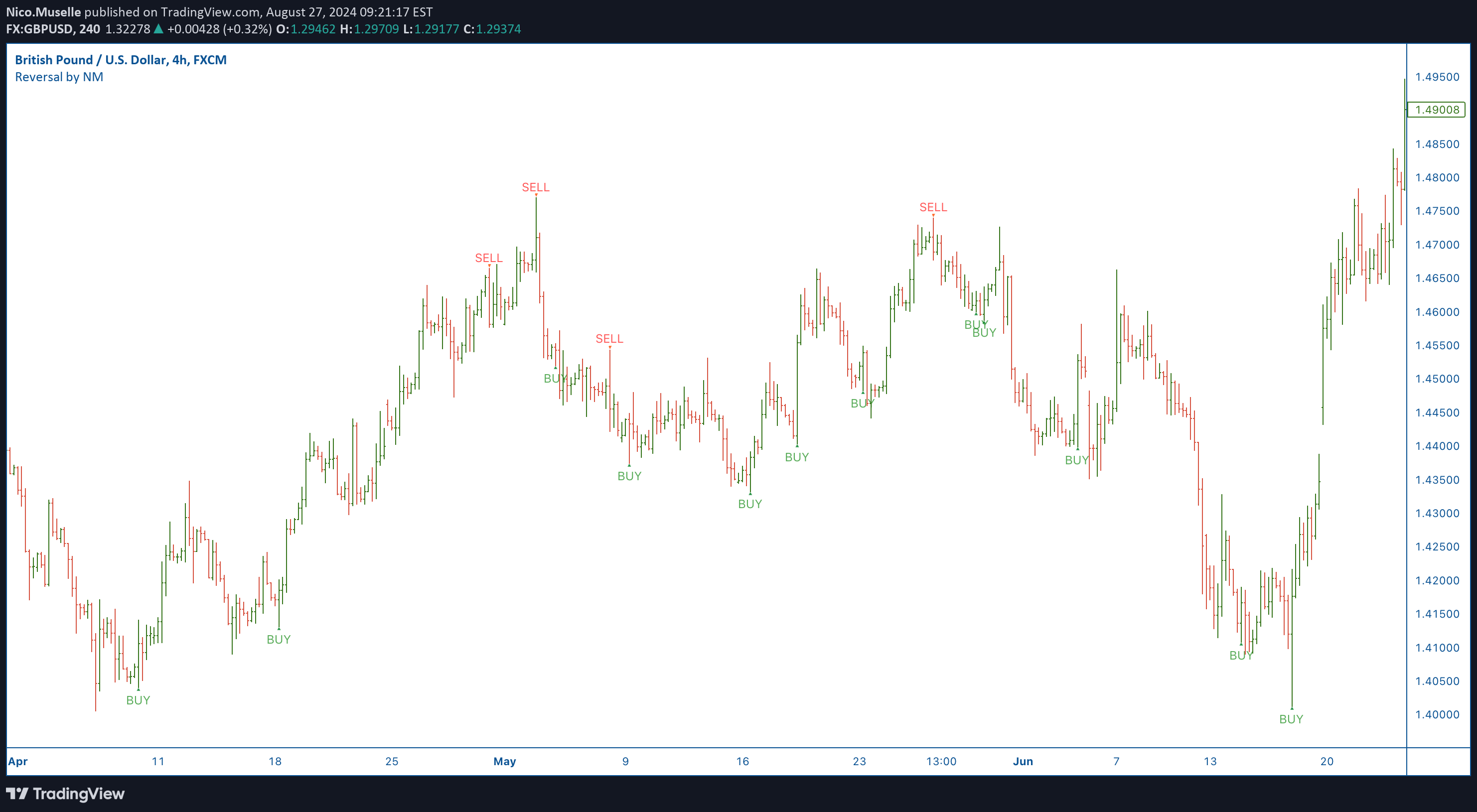My drawings do not get synchronized across all charts of.