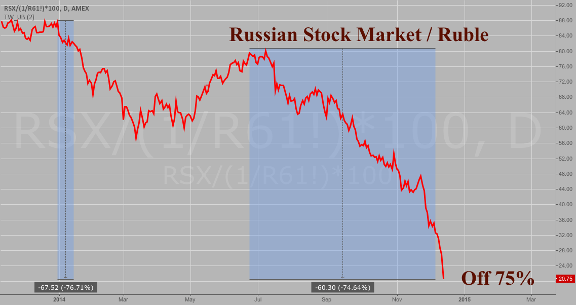 Short russian stock market etf new option trading strategy videos