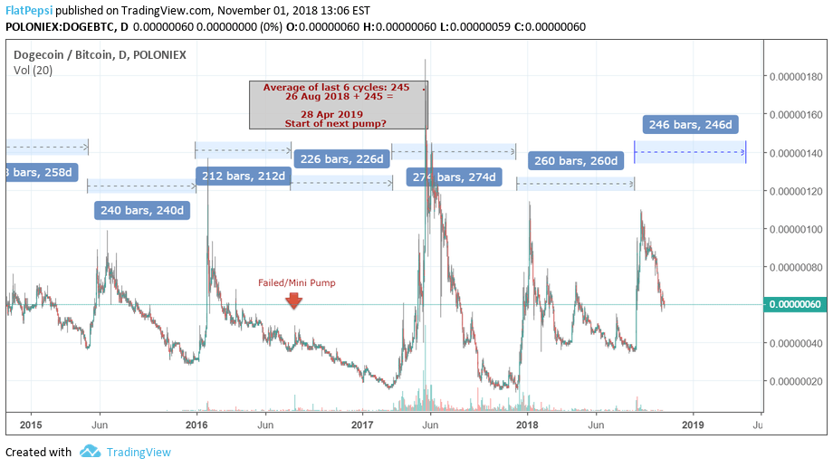 Dogecoin Price Graph - Daily Chart The Price Of Bitcoin ...