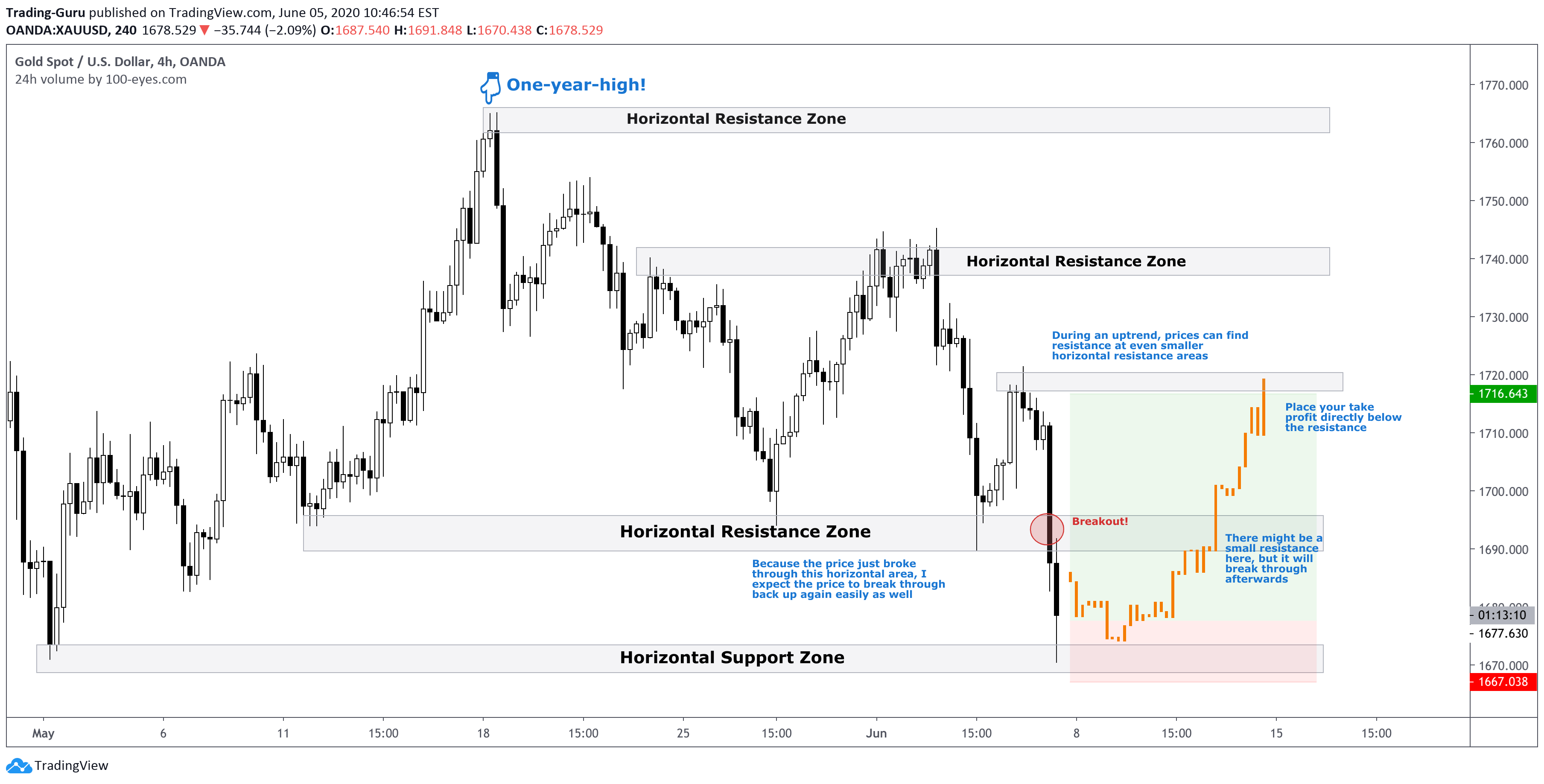Tradingview Clear Indicators Current Gold Technical Analysis