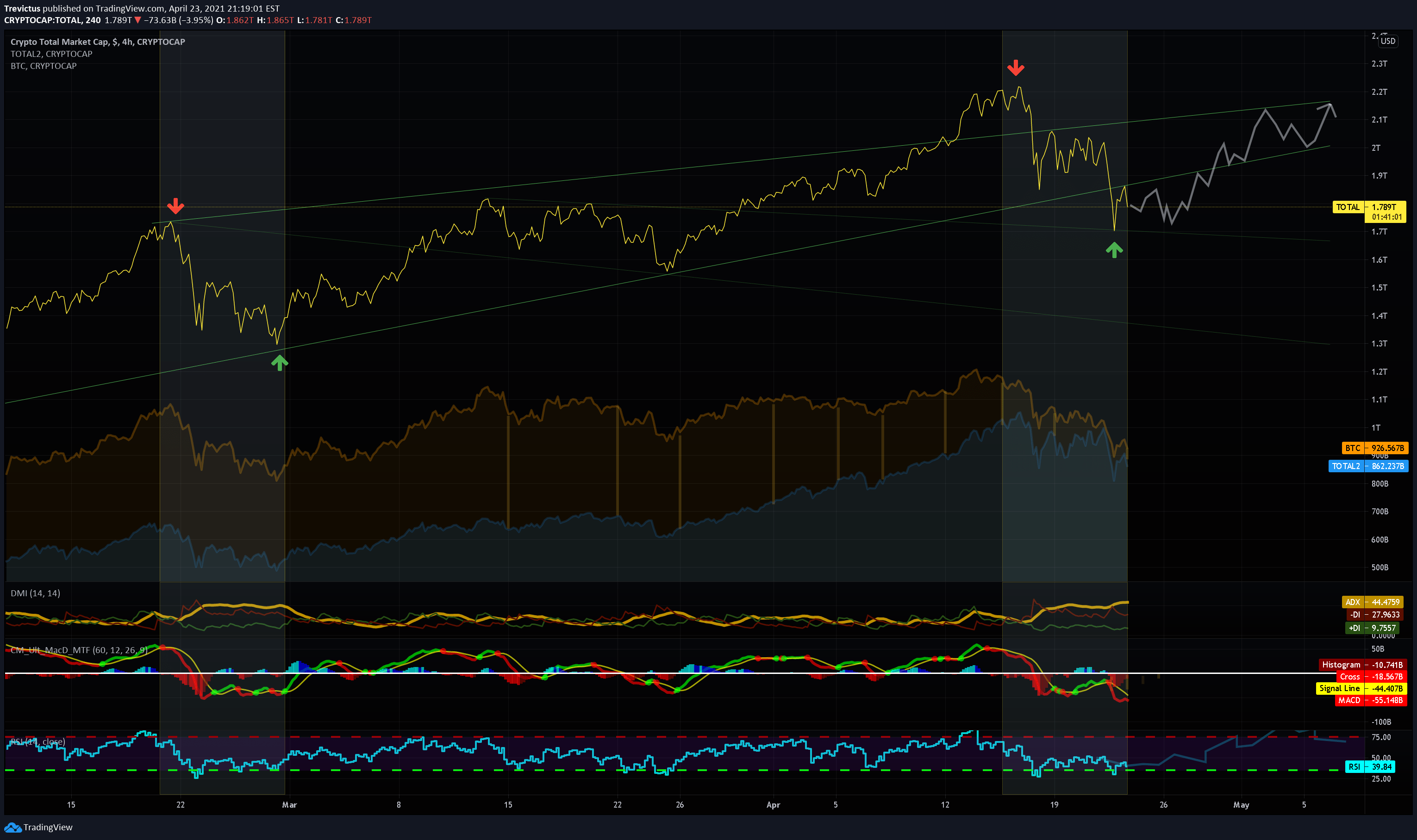Bitcoin Market Cap Chart Tradingview / K7hlsfutw2p58m Comparing the