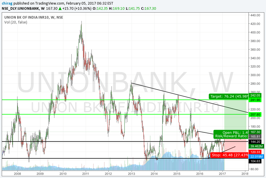 Union Bank Of India Share Price Today Seputar Bank