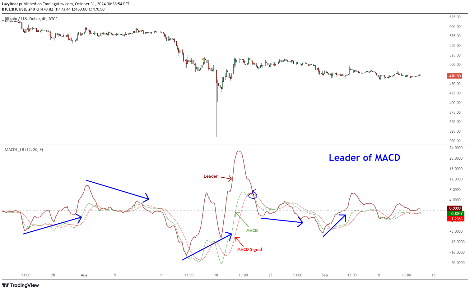 Advanced Ichimoku Course Pdf Best Period For Macd