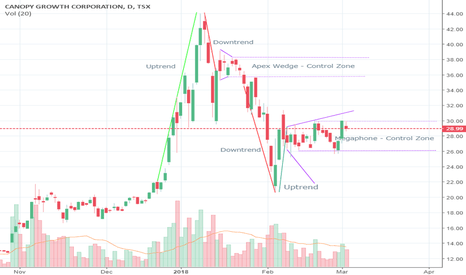 WEED Stock Price and Chart — TradingView