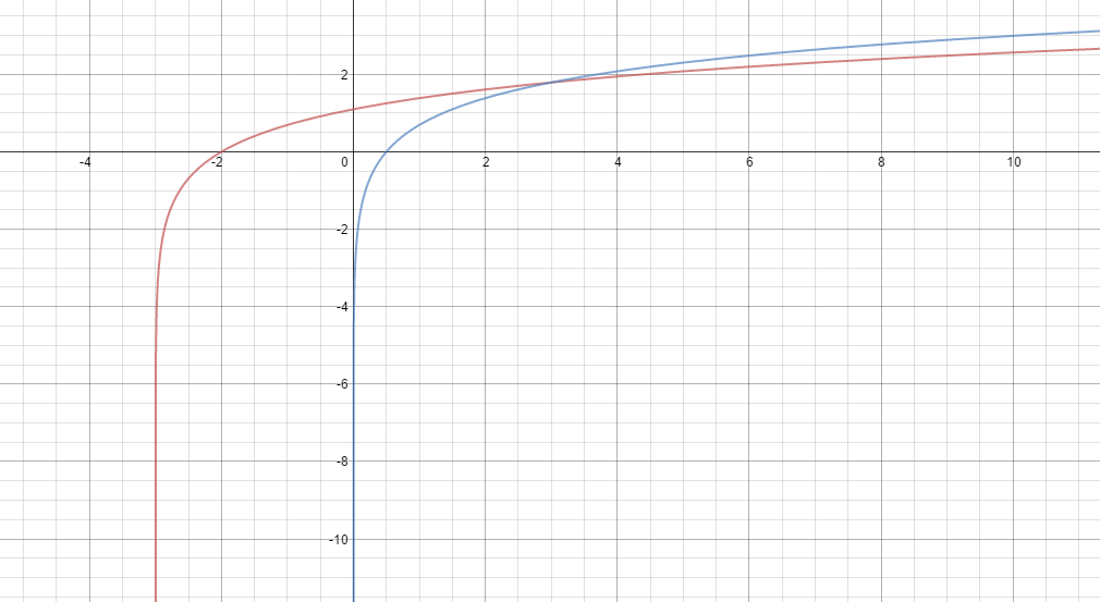 Given Curves Y Ln X 3 And Y Ln2x Calculate The Area Of The Region