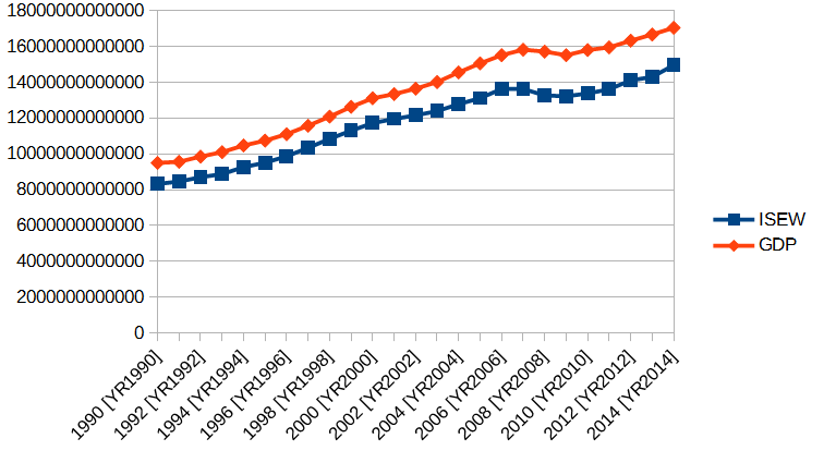 The Index of Sustainable Economic Welfare(ISEW) has been proposed as an