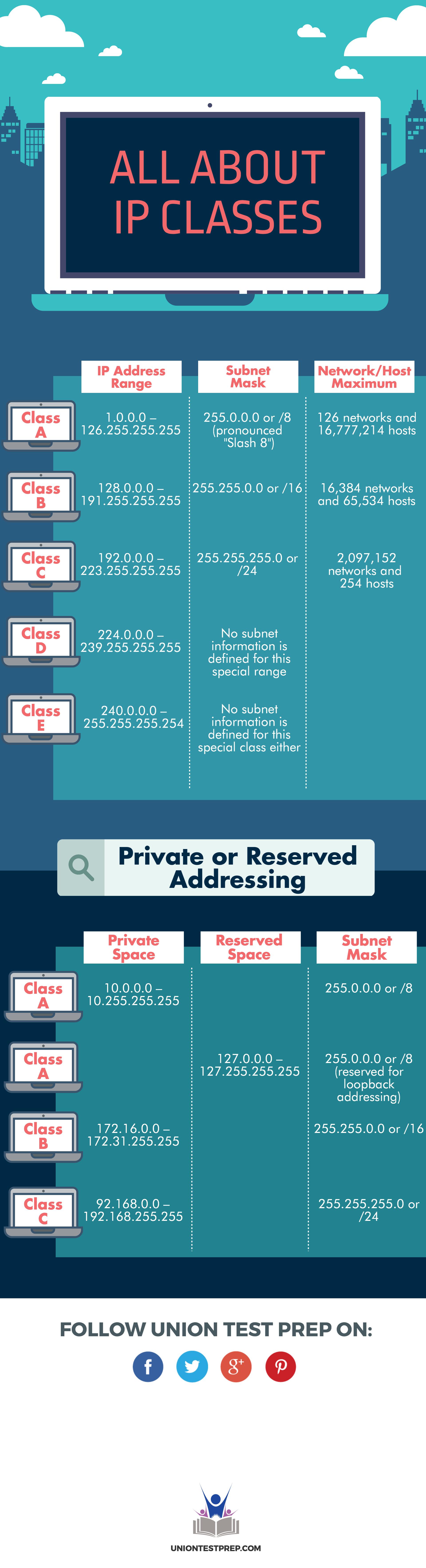 All About IP Classes
