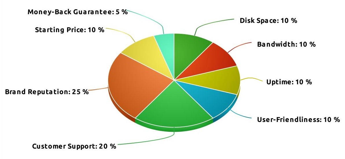 Cool Web Hosting Rating References