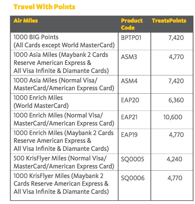 How to Get Rewards Ratio up to 5 from Maybank TreatsPoints Redemption