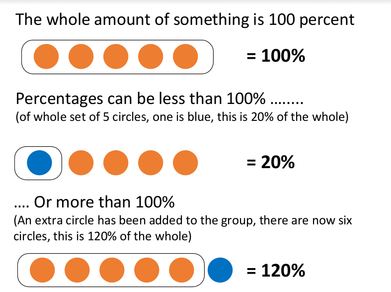 The Best Ways to Work out Percentage Problems
