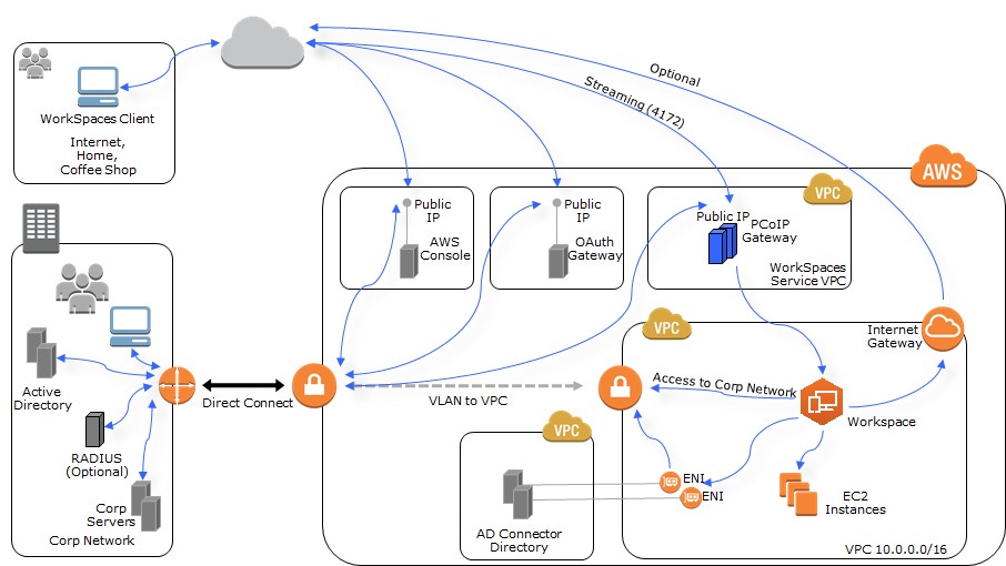 Bring Your Own Windows 7 Licenses for Amazon Workspaces