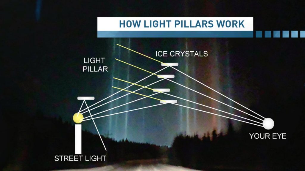 Natural Wonders Light Pillars » Explorersweb
