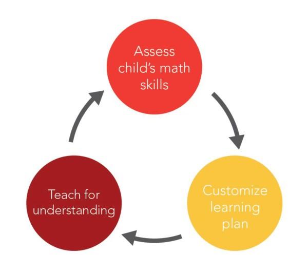 Learn More About Mathnasium Programs Frequently Asked Question