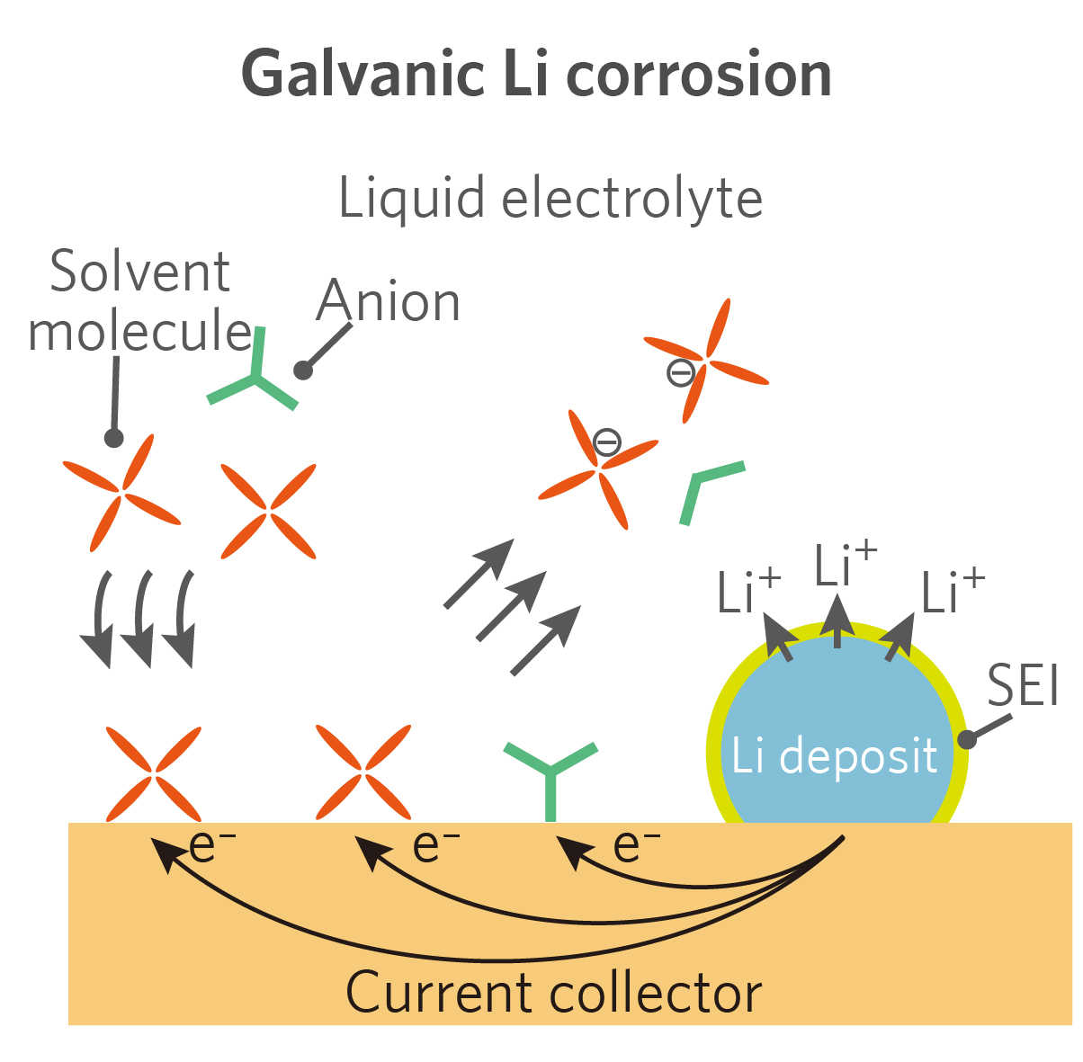 Fast galvanic lithium corrosion involving a Kirkendalltype mechanism