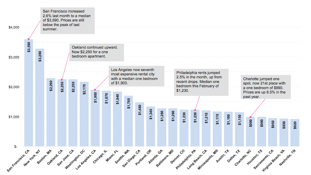 Zumper National Rent Report March 2016