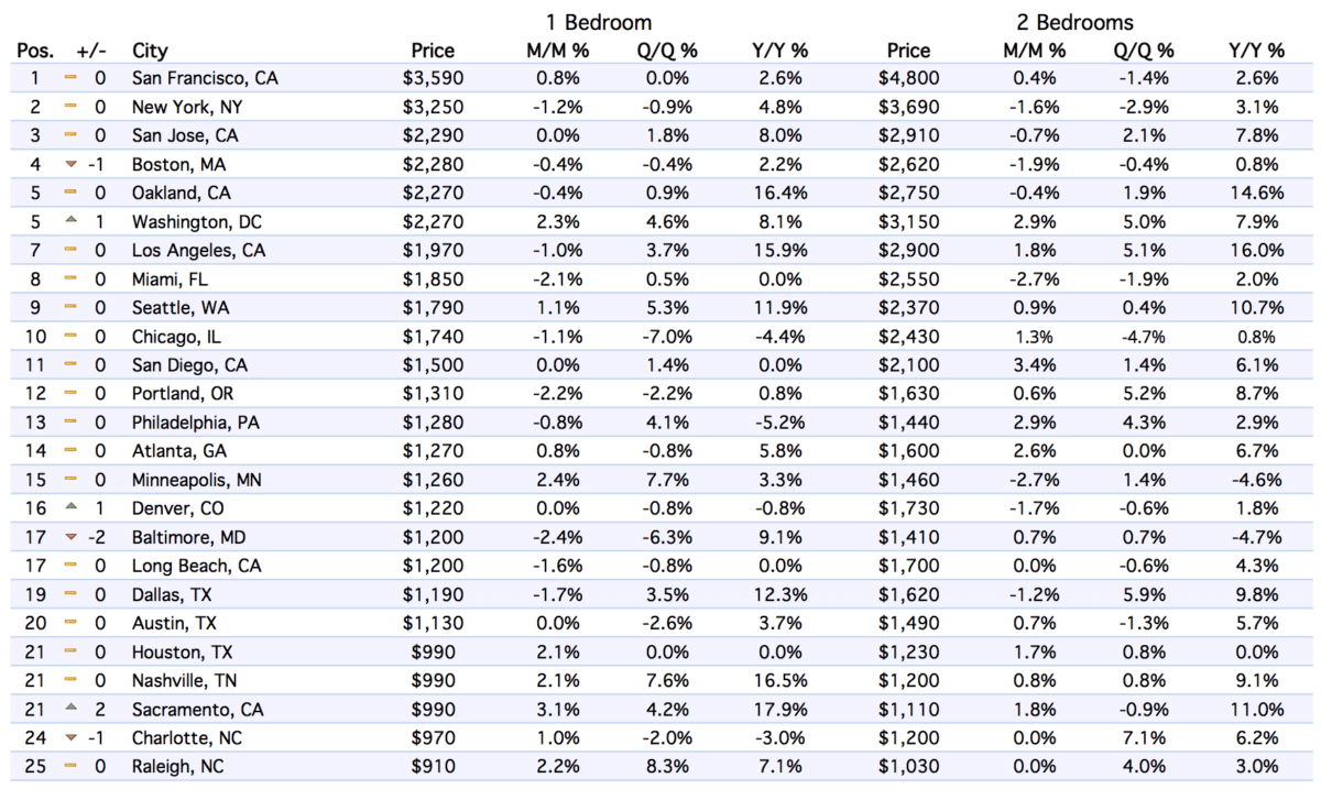 Zumper National Rent Report June 2016