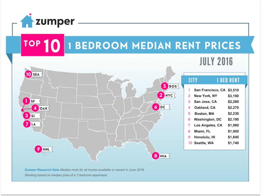 Zumper National Rent Report July 2016