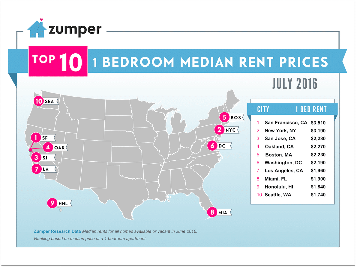Zumper National Rent Report July 2016
