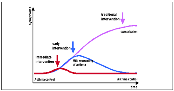 Latest approach to asthma management Dr. Jyotsna Joshi