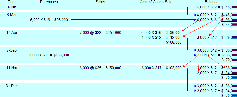 Average Cost vs. FIFO Inventory Valuation in QuickBooks
