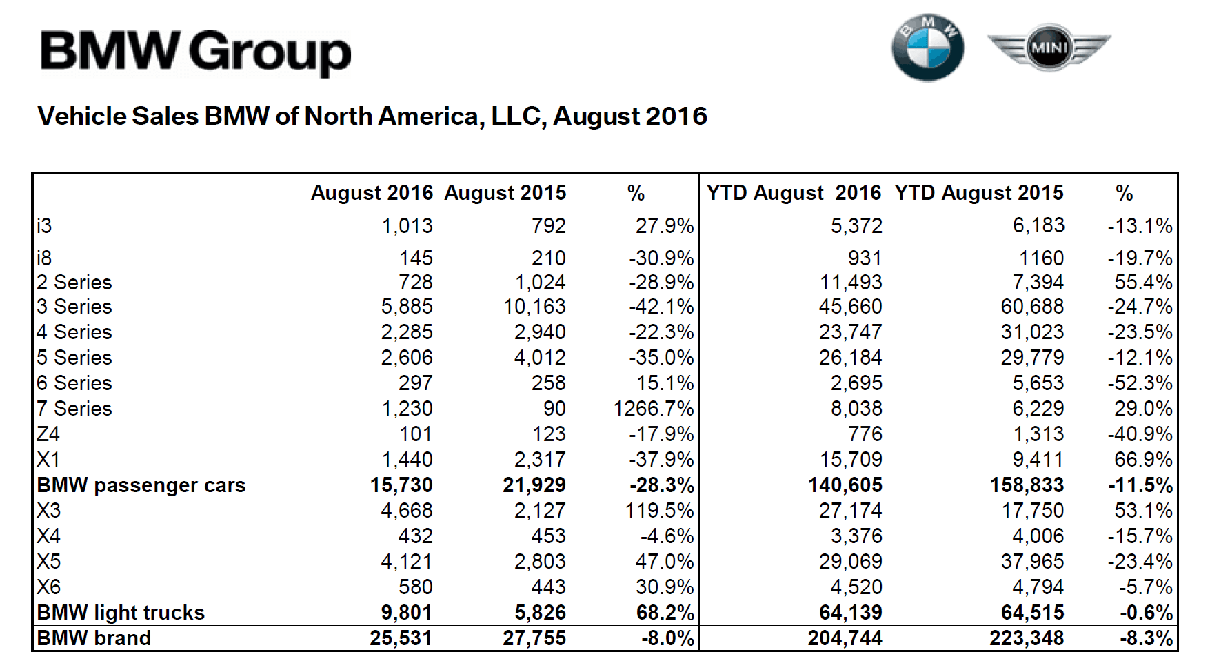Increased XSeries Production Helps BMW US August Sales BimmerFile