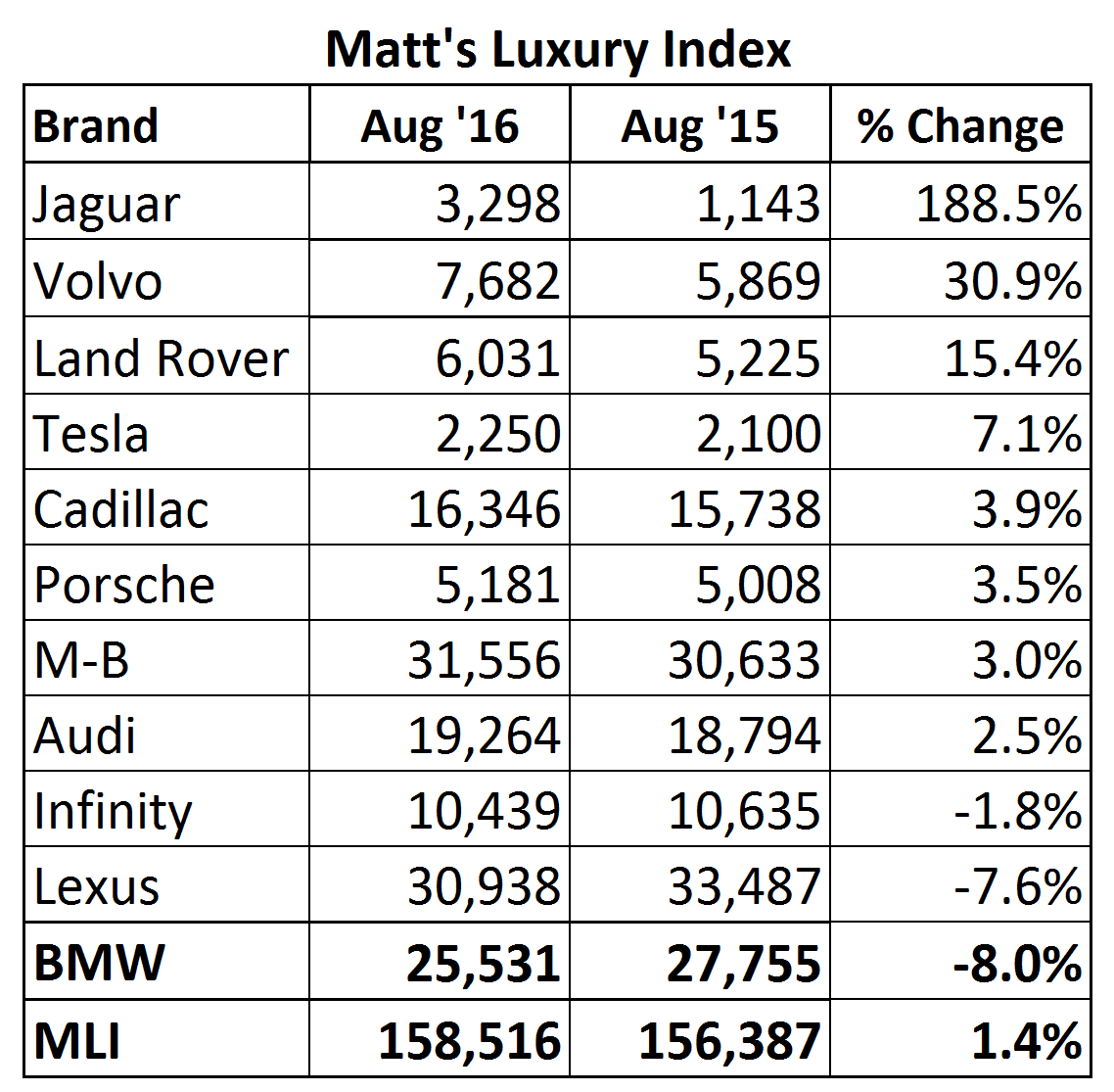 Increased XSeries Production Helps BMW US August Sales BimmerFile
