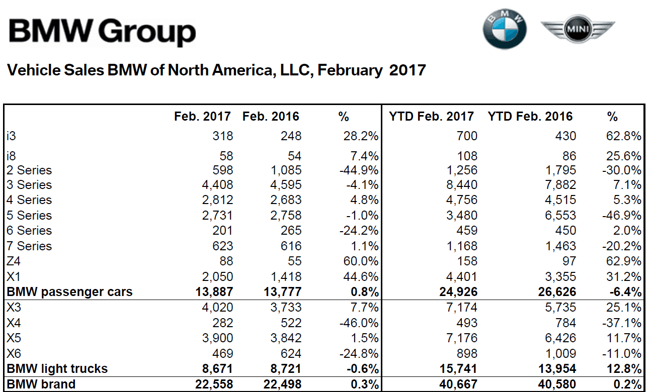 BMW US Sales Up Slightly in February BimmerFile