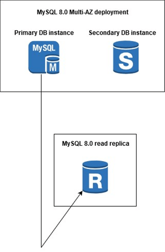 在Amazon RDS for MySQL数据库上提升MySQL只读副本的最佳实践 亚马逊AWS官方博客
