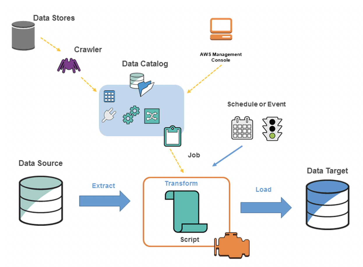 在 AWS Glue 的 Python Shell 作业中部署 AWS Data Wrangler 进行 ETL 数据处理 亚马逊AWS官方博客