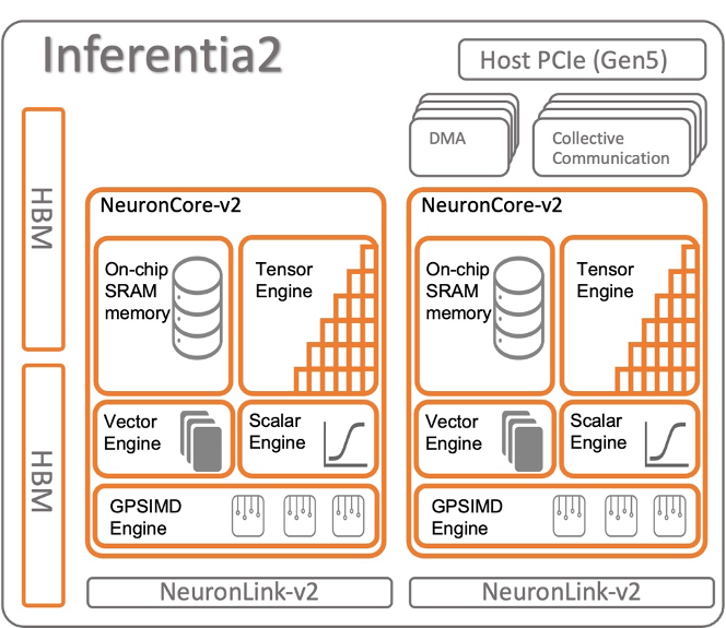 使用 Amazon EC2 Inf2 实例运行大语言模型 GPTJ6B 亚马逊AWS官方博客