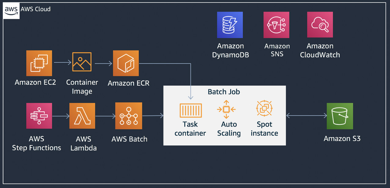 使用 AWS Batch 轻松玩转遥感计算 亚马逊AWS官方博客